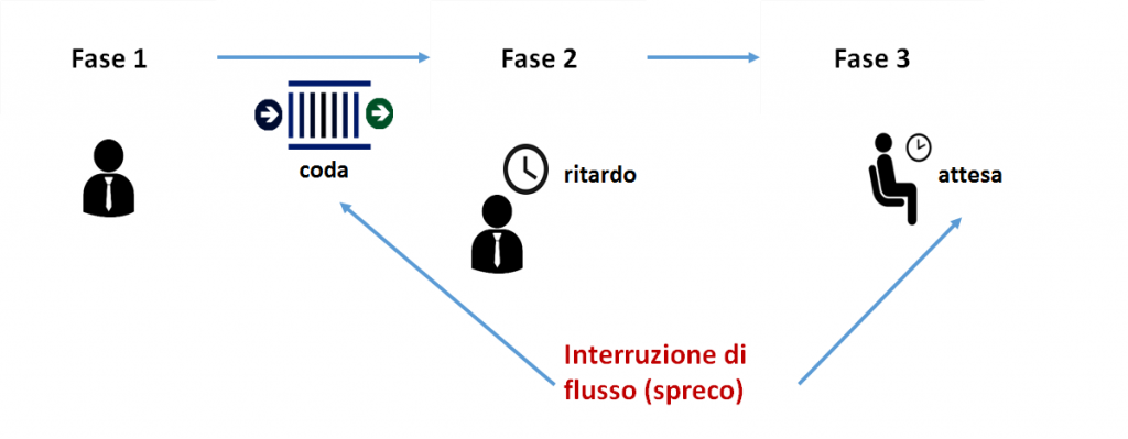 Come applicare i principi lean alla gestione dei progetti ed avviare la tua personale lotta agli sprechi