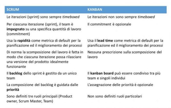 Agile e Lean, SCRUM e Kanban: filosofie e metodologie a confronto