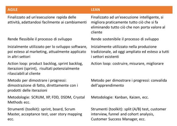 Agile e Lean, SCRUM e Kanban: filosofie e metodologie a confronto