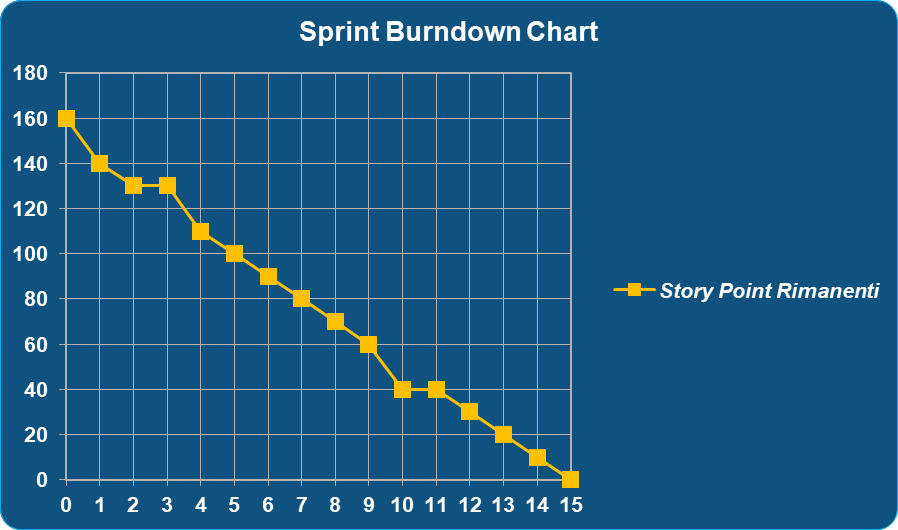 Burndown e burnup chart
