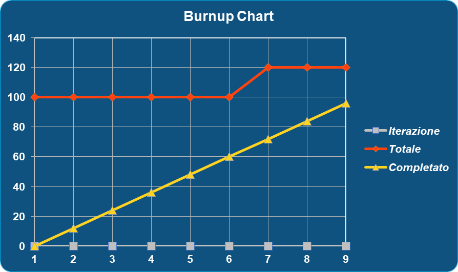 Burndown e burnup chart