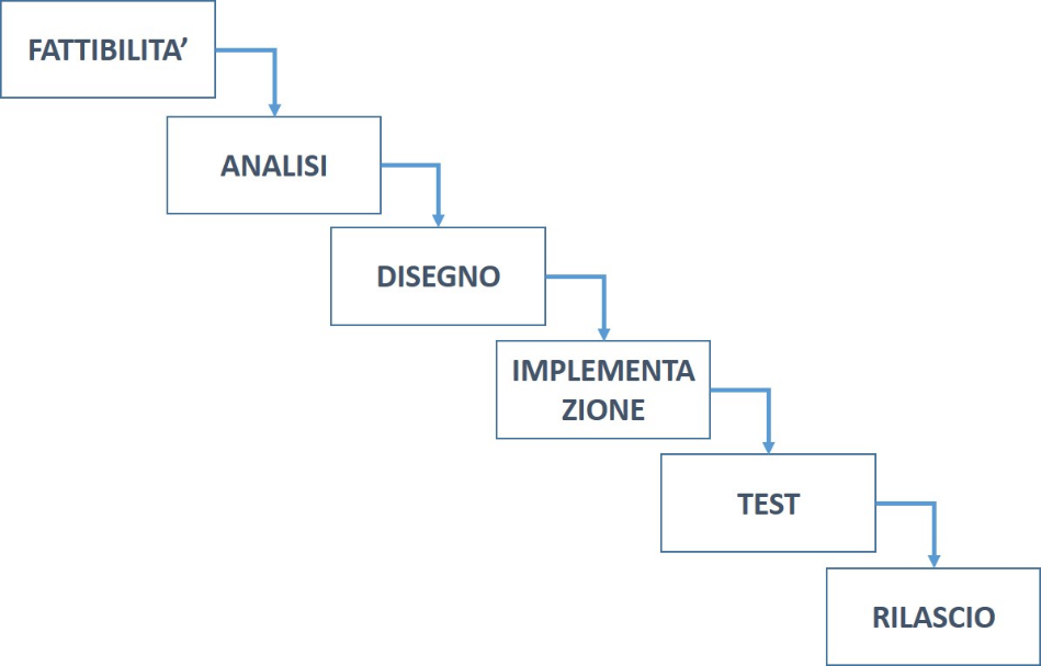 Il ciclo di vita di un progetto