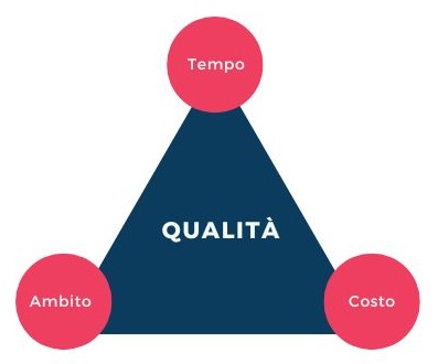 Il triangolo dei vincoli di progetto