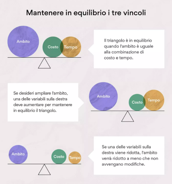 Il triangolo dei vincoli di progetto