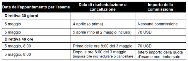 Esami del PMI