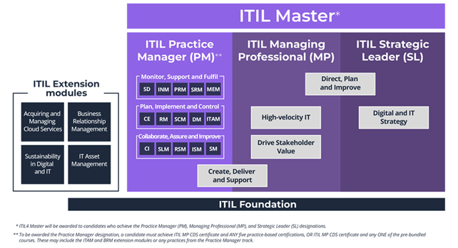 Lo schema di certificazione ITIL