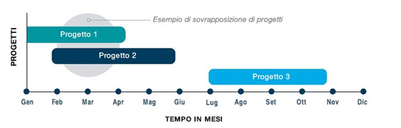 Requisiti esperienza professionale certificazioni del PMI