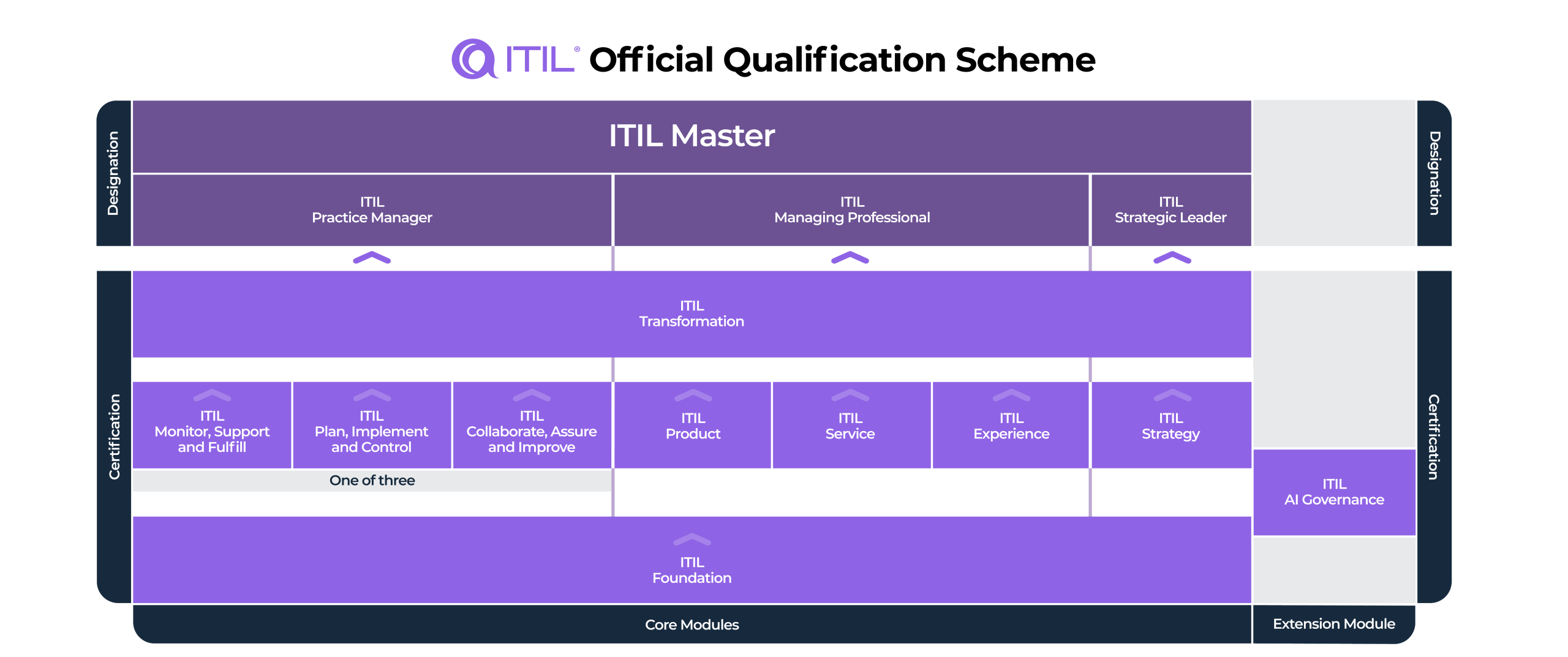 ITIL (Version 5)